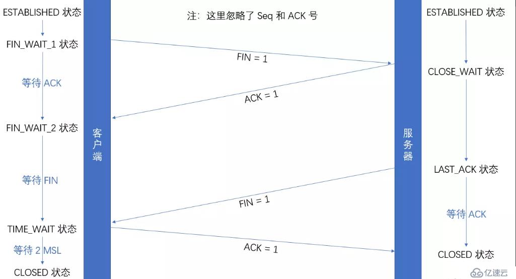 TCP 的三次握手，四次揮手和重要的細(xì)節(jié)—干貨滿滿，建議細(xì)讀