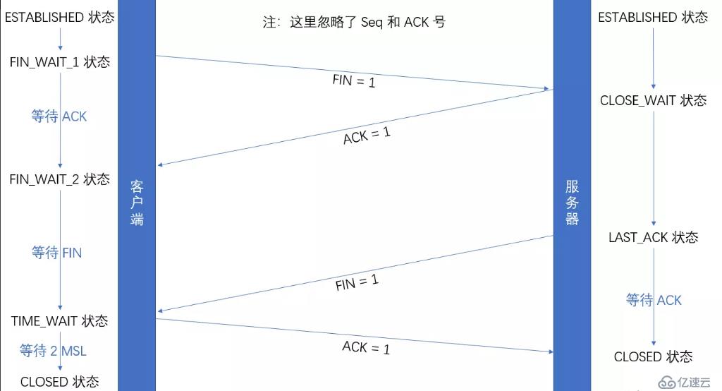 TCP 的三次握手，四次揮手和重要的細(xì)節(jié)—干貨滿滿，建議細(xì)讀