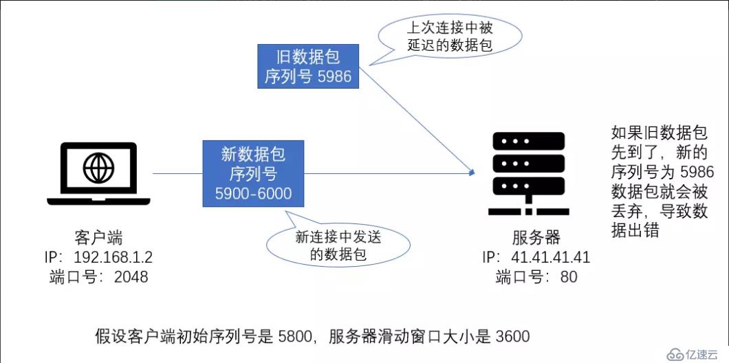 TCP 的三次握手，四次挥手和重要的细节—干货满满，建议细读