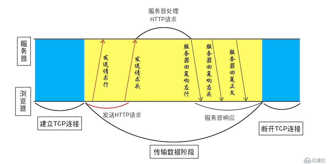 java中HTTP请求流程是怎么样的