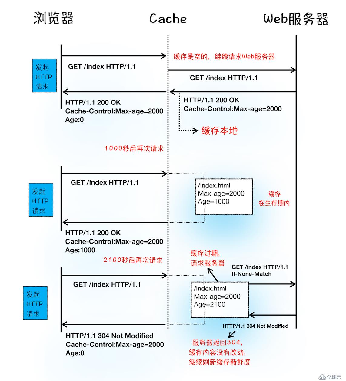 java中HTTP请求流程是怎么样的