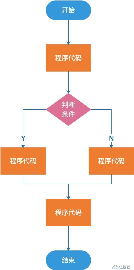 Java程序设计的基本结构