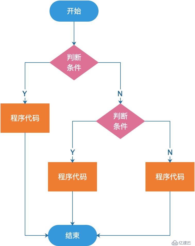 Java中选择结构的用法示例