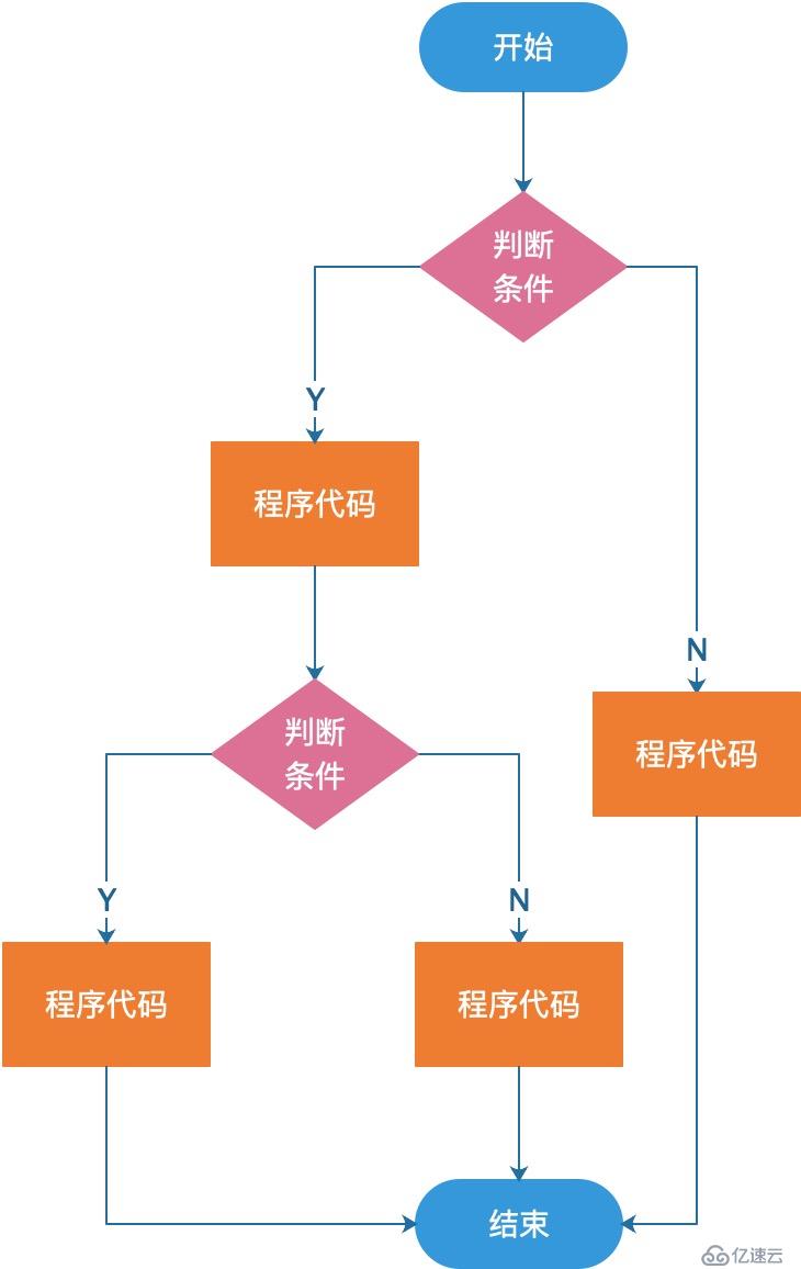 Java中选择结构的用法示例