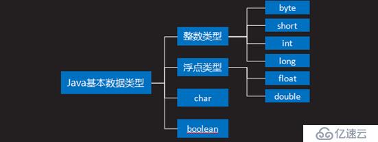 JAVA的8种基本数据类型