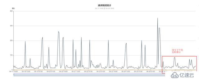 百万级高并发mongodb集群性能数十倍提升优化实践