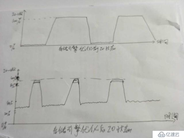 百万级高并发mongodb集群性能数十倍提升优化实践