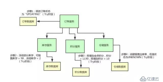 大廠面試必知必會：圖解分布式事務實現原理