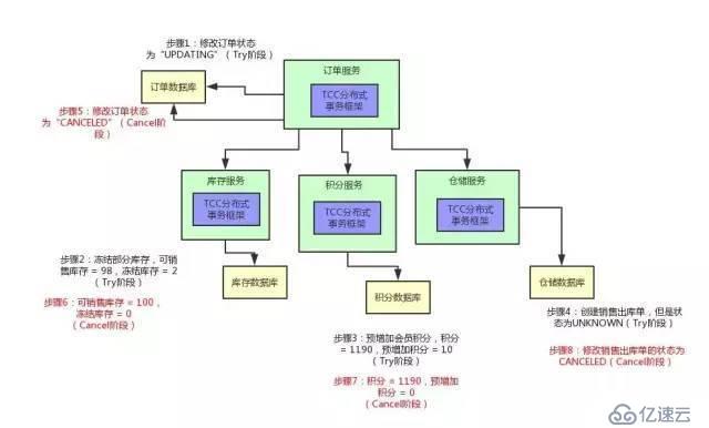 大廠面試必知必會：圖解分布式事務實現原理