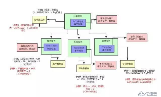 大廠面試必知必會：圖解分布式事務實現原理