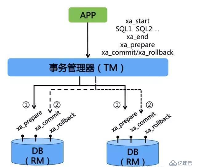 大廠面試必知必會：圖解分布式事務實現原理