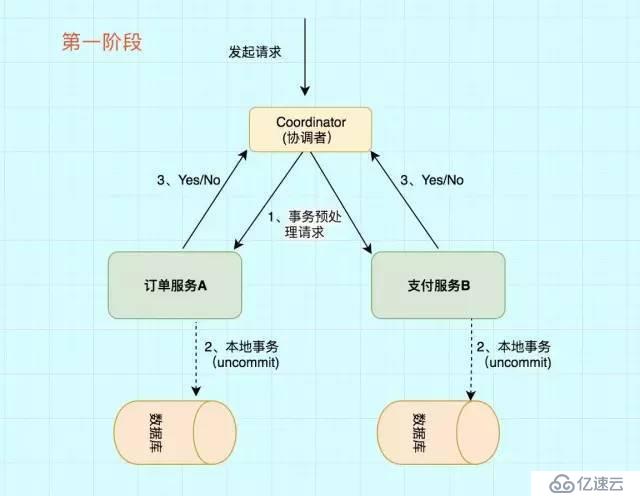 大廠面試必知必會：圖解分布式事務實現原理