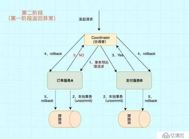 大廠面試必知必會：圖解分布式事務實現原理