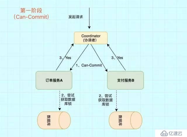 大廠面試必知必會：圖解分布式事務實現原理