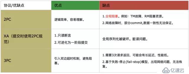 大廠面試必知必會：圖解分布式事務實現原理