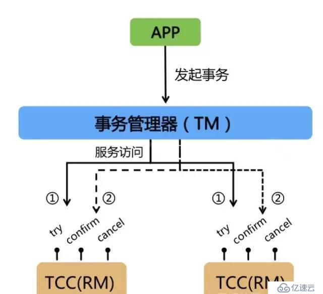 大廠面試必知必會：圖解分布式事務實現原理