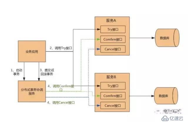 大廠面試必知必會：圖解分布式事務實現原理