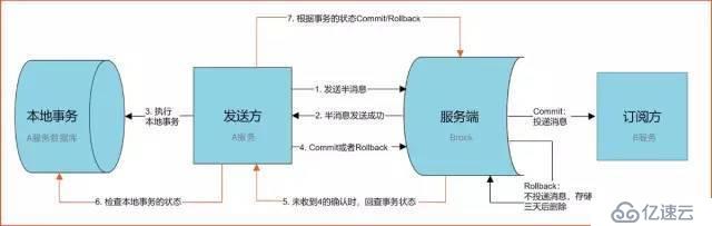 大廠面試必知必會：圖解分布式事務實現原理