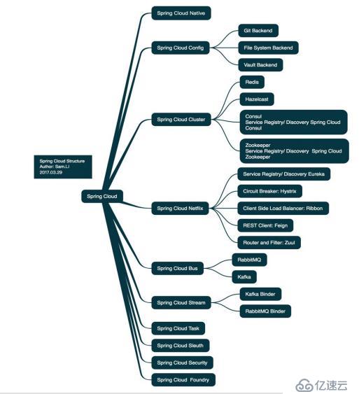 阿里首席架构师谈微服务：SpringCloud与Docker入门到实战架构