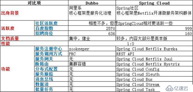 阿里首席架構師談微服務：SpringCloud與Docker入門到實戰(zhàn)架構