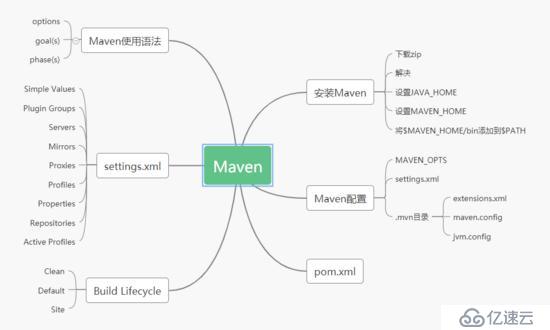 开局一张图，学一学项目管理神器Maven