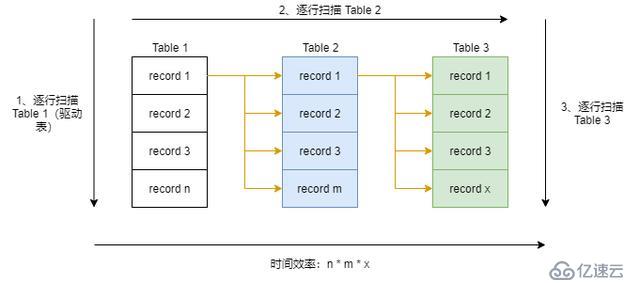 MySQL常见的SQL联表细节及JOIN的执行过程