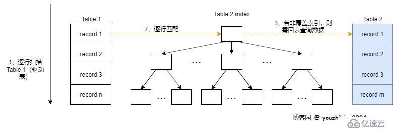 MySQL常见的SQL联表细节及JOIN的执行过程