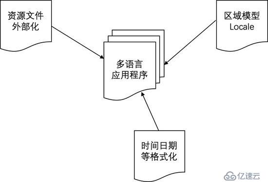 开发人员建议阅读：Spring Boot 架构中的国际化支持实践