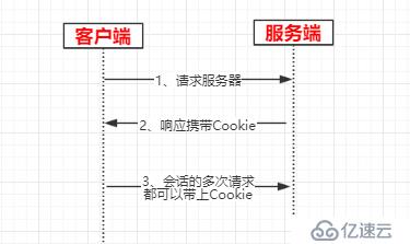 JavaEE基礎(chǔ)(04)：會話跟蹤技術(shù)，Session和Cookie詳解