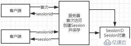 JavaEE基礎(chǔ)(04)：會話跟蹤技術(shù)，Session和Cookie詳解