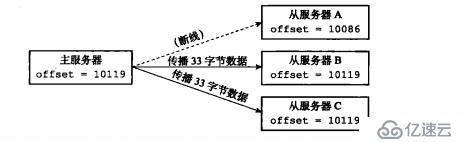 一文带你深入了解 redis 复制技术及主从架构