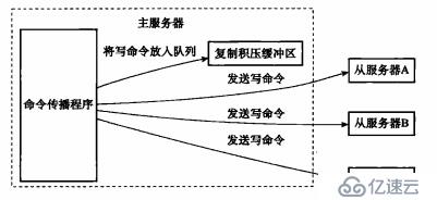 一文带你深入了解 redis 复制技术及主从架构