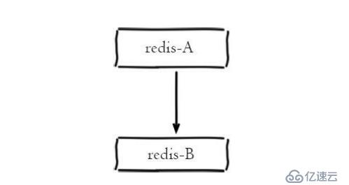 一文带你深入了解 redis 复制技术及主从架构