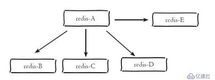 一文带你深入了解 redis 复制技术及主从架构