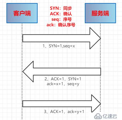 JavaEE基础(03)：Http请求详解，握手挥手流程简介