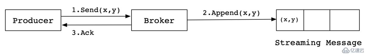 Kafka冪等性原理及實現剖析