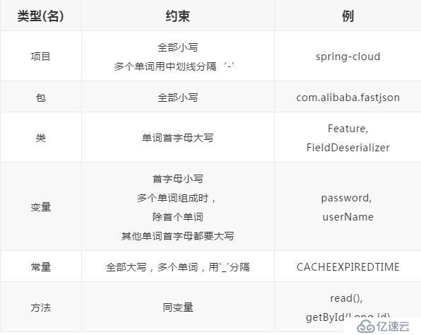 編碼5分鐘，命名2小時？Java開發(fā)都需要參考的一份命名規(guī)范