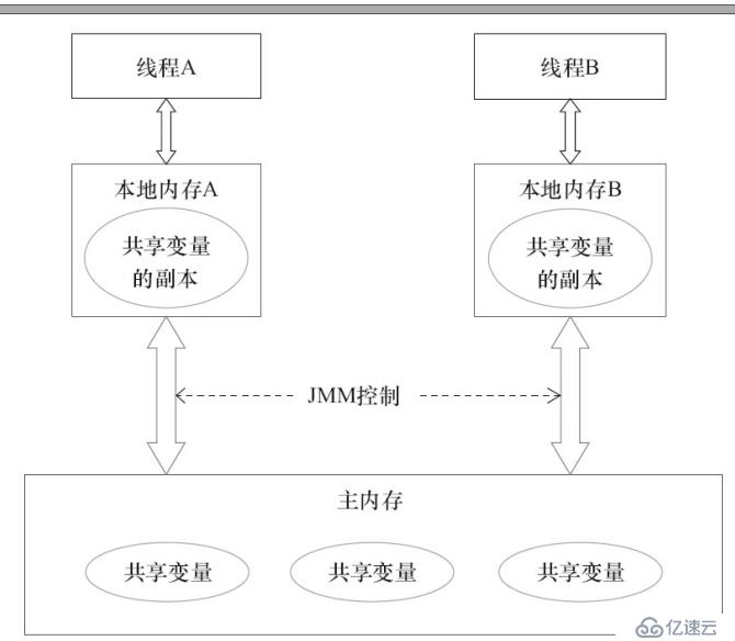 Java并發之volatile關鍵字