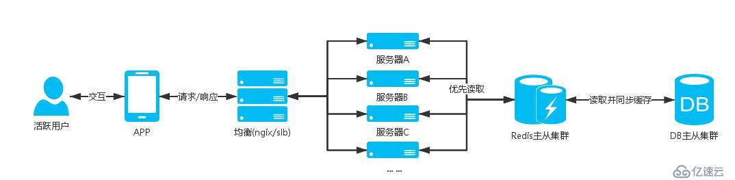 web中高并发架构的示例分析