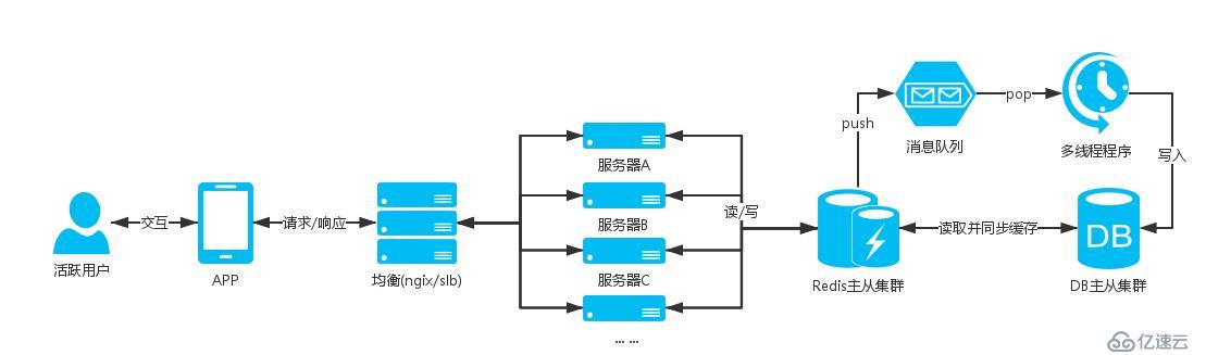 web中高并发架构的示例分析