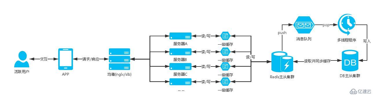 web中高并发架构的示例分析