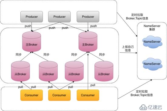 你需要知道的RoketMQ