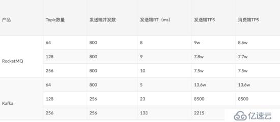 你需要知道的RoketMQ