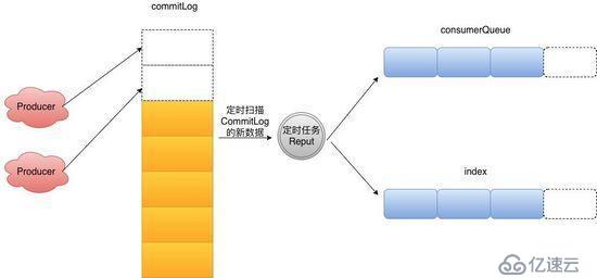 你需要知道的RoketMQ