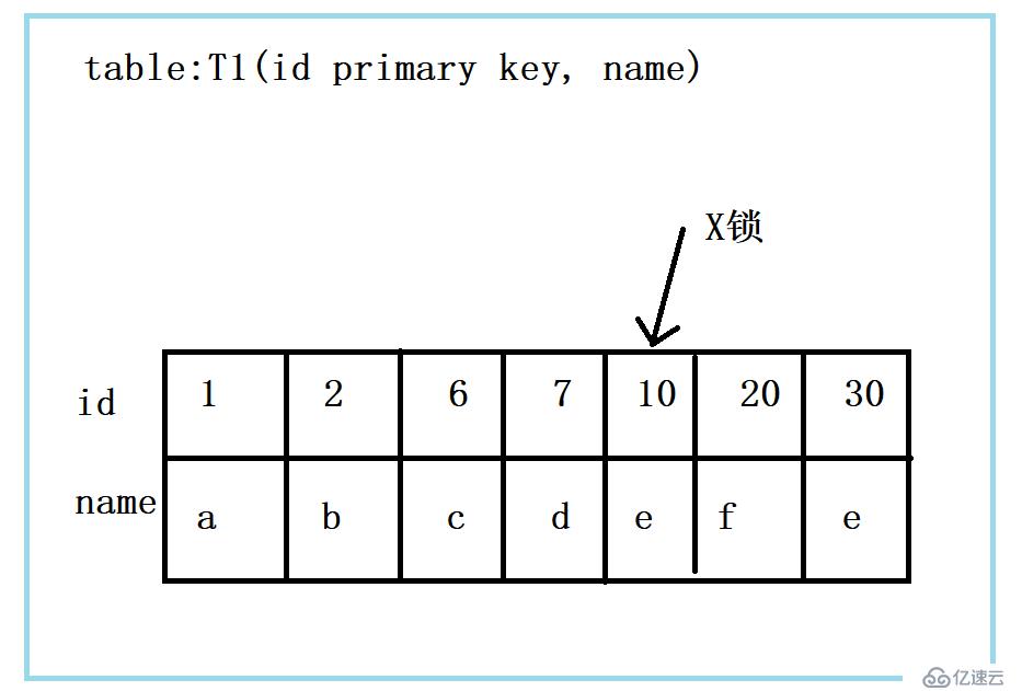 MySQL在执行过程实现加锁与一条sql语句有什么关联