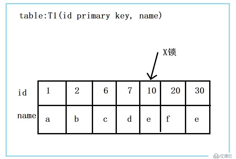 MySQL在執(zhí)行過程實(shí)現(xiàn)加鎖與一條sql語句有什么關(guān)聯(lián)