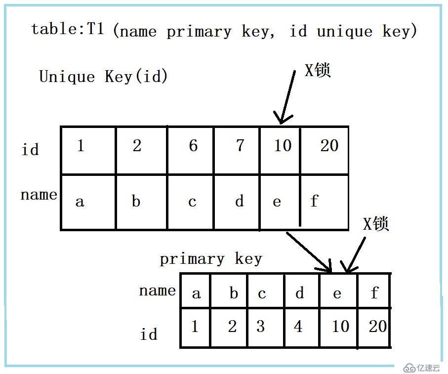 MySQL在执行过程实现加锁与一条sql语句有什么关联