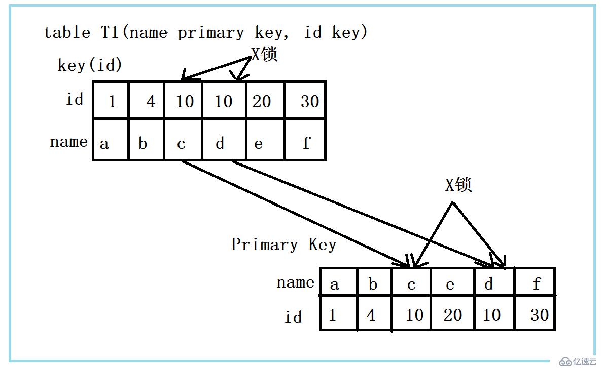 MySQL在執(zhí)行過程實(shí)現(xiàn)加鎖與一條sql語句有什么關(guān)聯(lián)