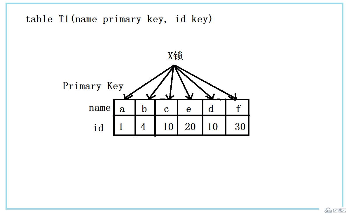 MySQL在执行过程实现加锁与一条sql语句有什么关联