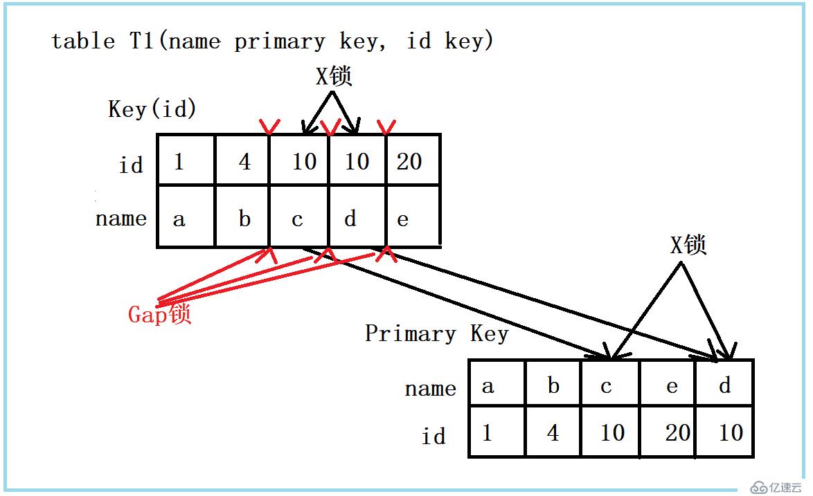 MySQL在執(zhí)行過程實(shí)現(xiàn)加鎖與一條sql語句有什么關(guān)聯(lián)